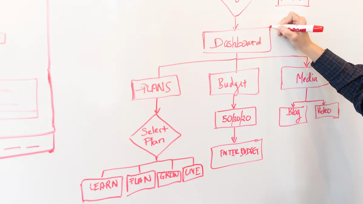 Hand-drawn flowchart on a whiteboard