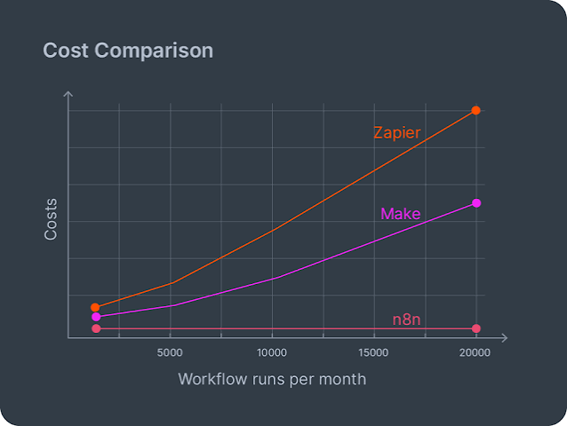 n8n vs Zapier vs Make for SEO automation